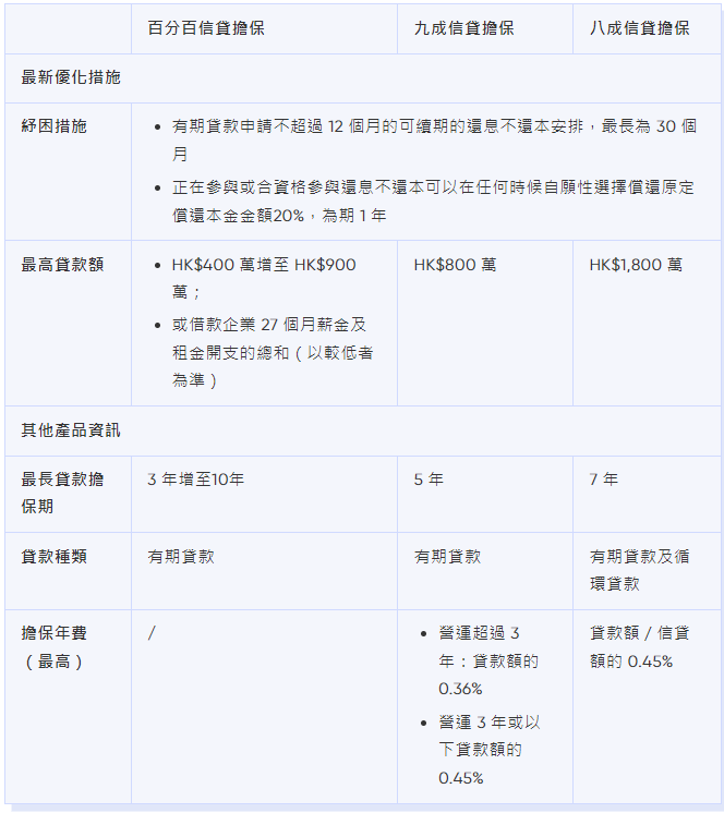 最新信貸擔保計劃